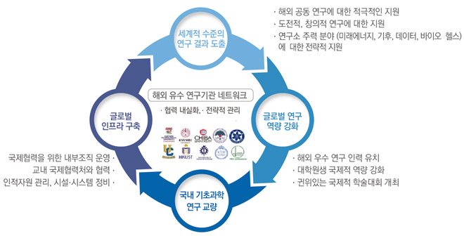 아주대학교 기초과학연구소 연구소기능03-글로벌연구허브
