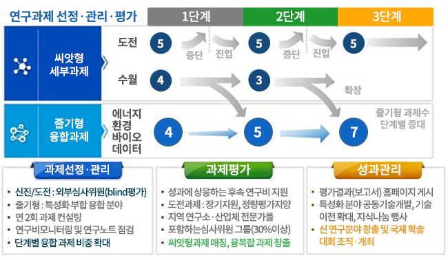 줄기형 기획 세부과제 (4개 과제 내외 선정)