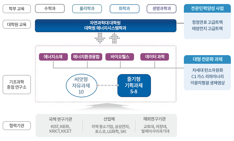 연구소 구성