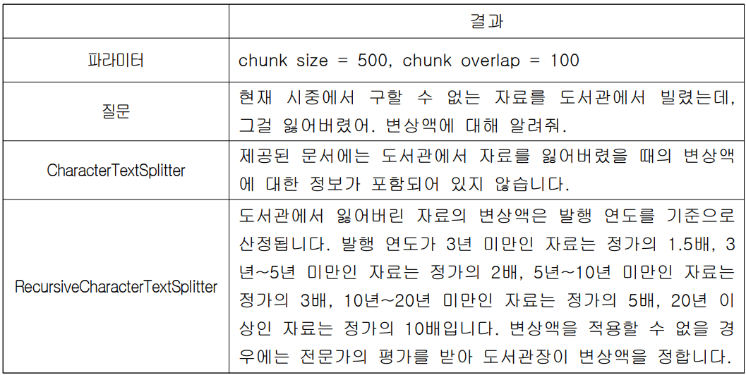 CharacterTextSplitter 와 RecursiveCharacterTextSplitter 성능 실험 결과