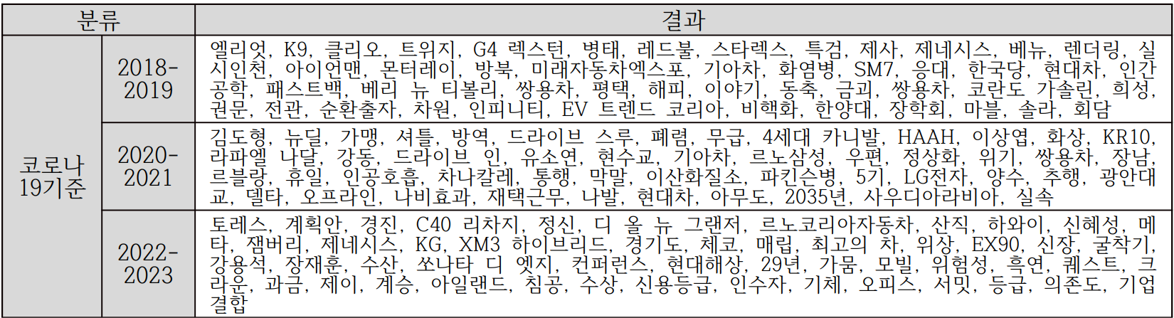 TF-IDF 결과 중 일부