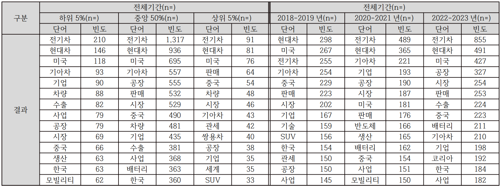 빈도 분석 결과 중 일부